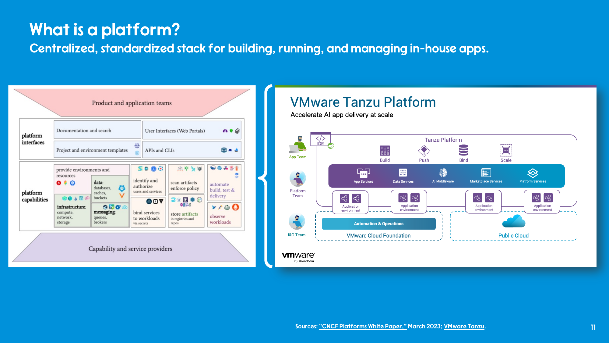 CNCF Platforms Working Group reference architecture diagram of platform capabilities.