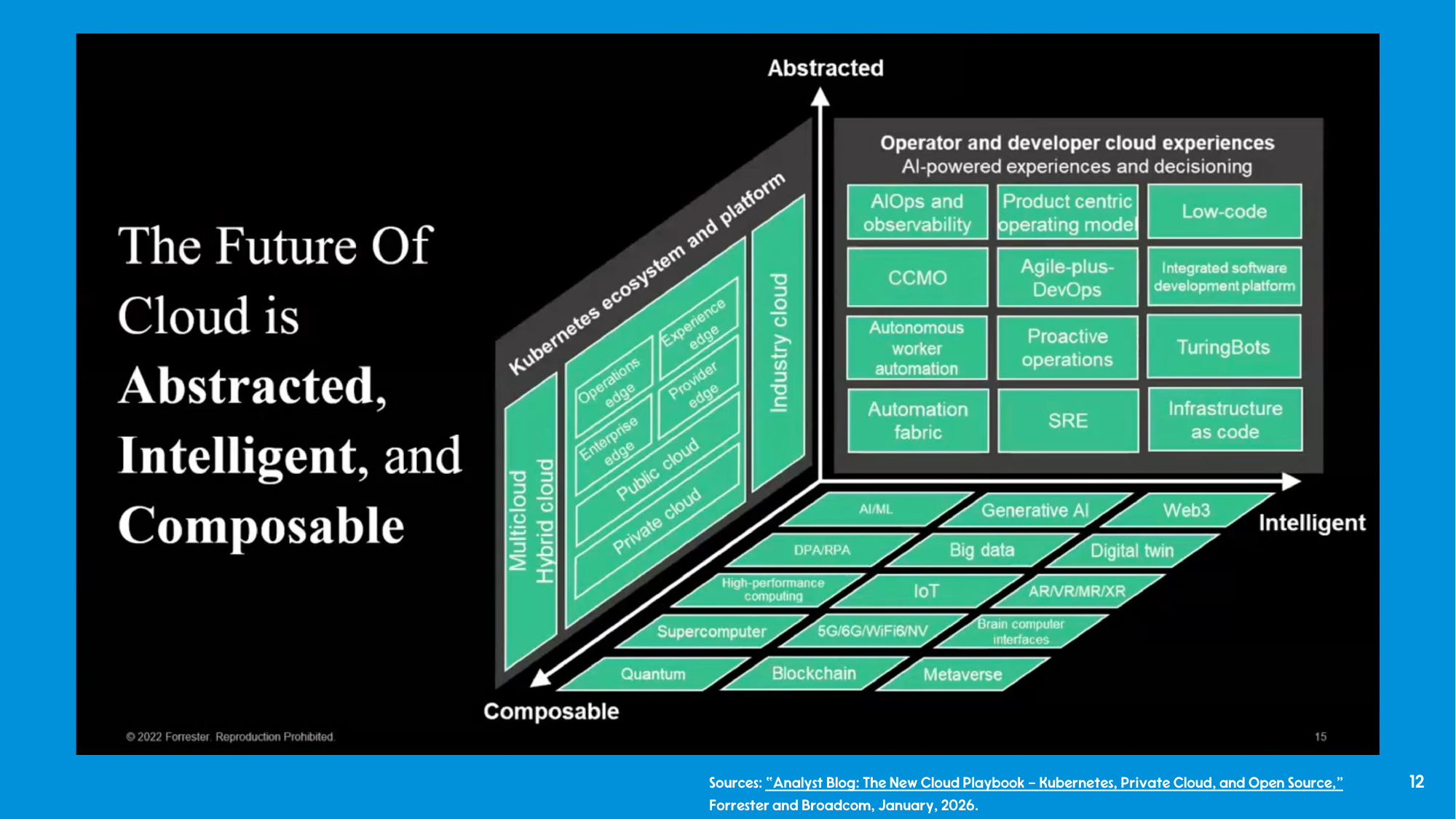 Forrester three-dimensional diagram of the IT and platform stack.