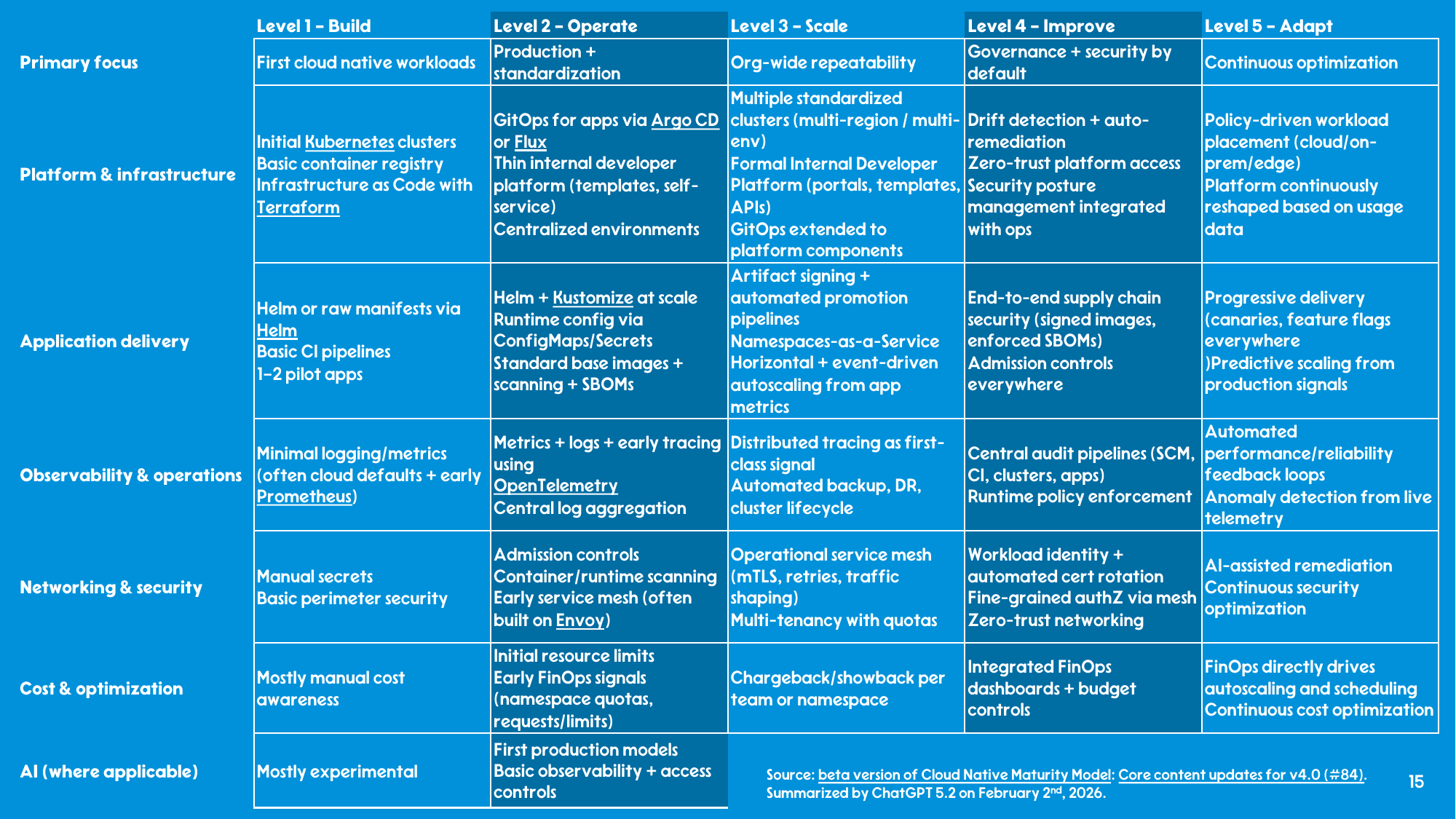 CNCF Cloud Native Maturity Model grid: five phases (Build, Operate, Scale, Improve, Adapt) across rows for platform and infrastructure, application delivery, observability and operations, networking and security, cost and optimization, and AI.