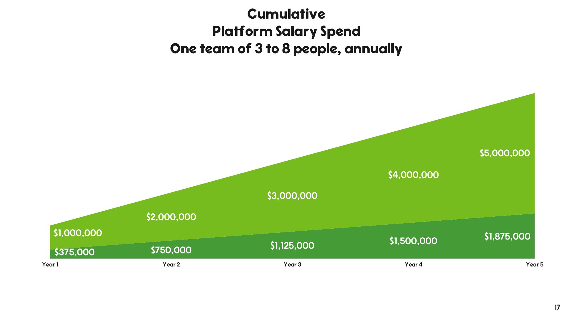 Cumulative platform salary spend bar chart for one team of 3 to 8 people, growing over five years.