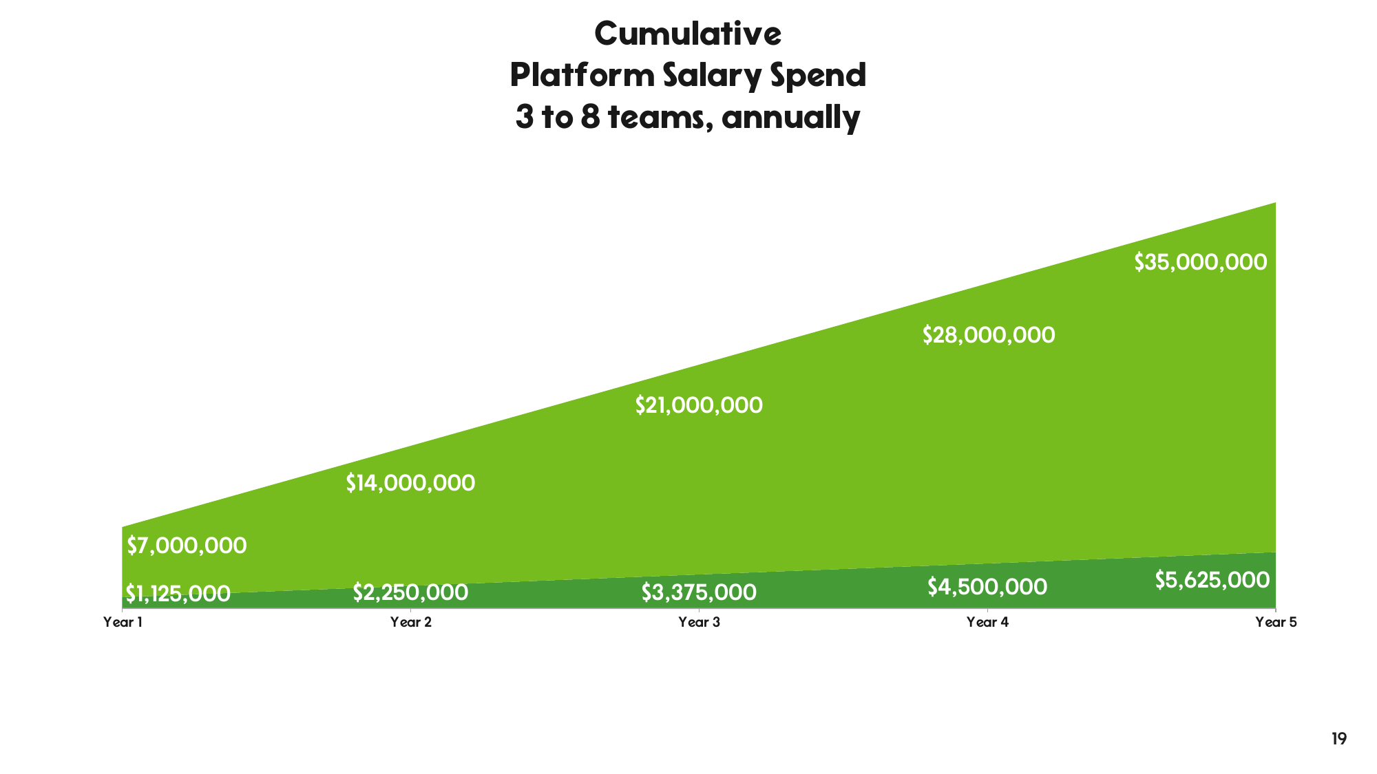 Cumulative platform salary spend bar chart for 3 to 8 teams of 3 to 8 people each, growing over five years.