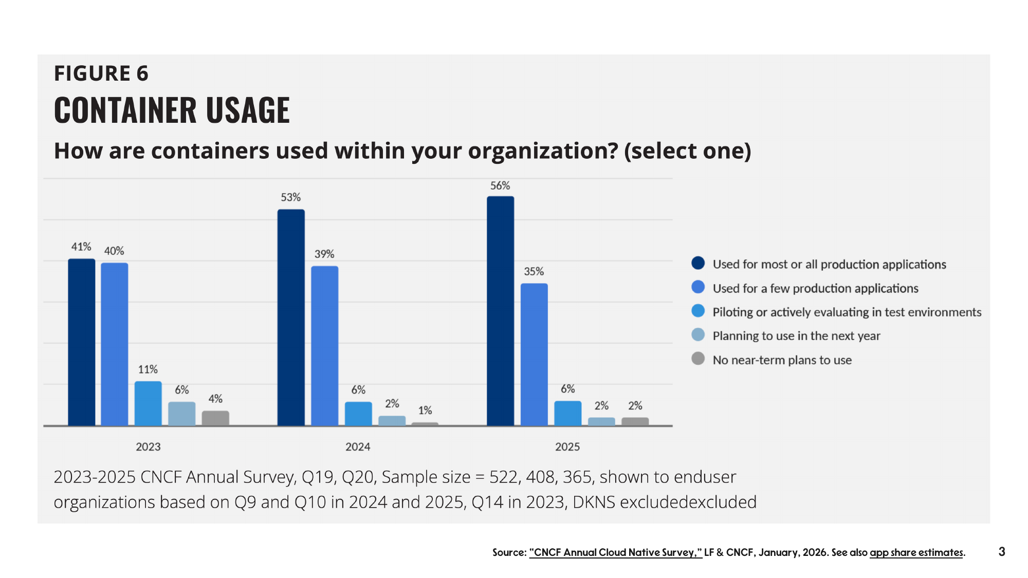 CNCF Annual Survey chart showing rising container usage in production, dev, and test environments year over year.