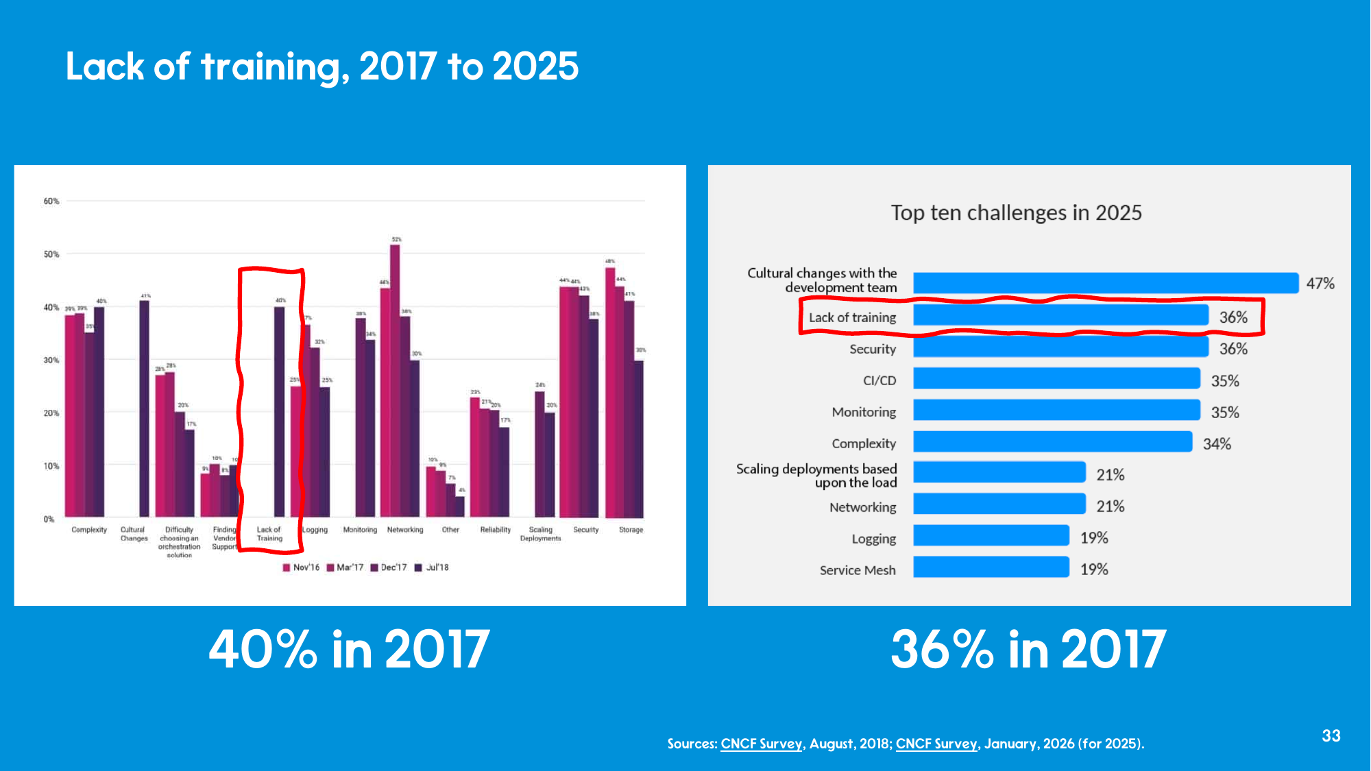 Two big-stat callouts side by side: 40% citing lack of training in 2017, 36% citing lack of training in 2025.