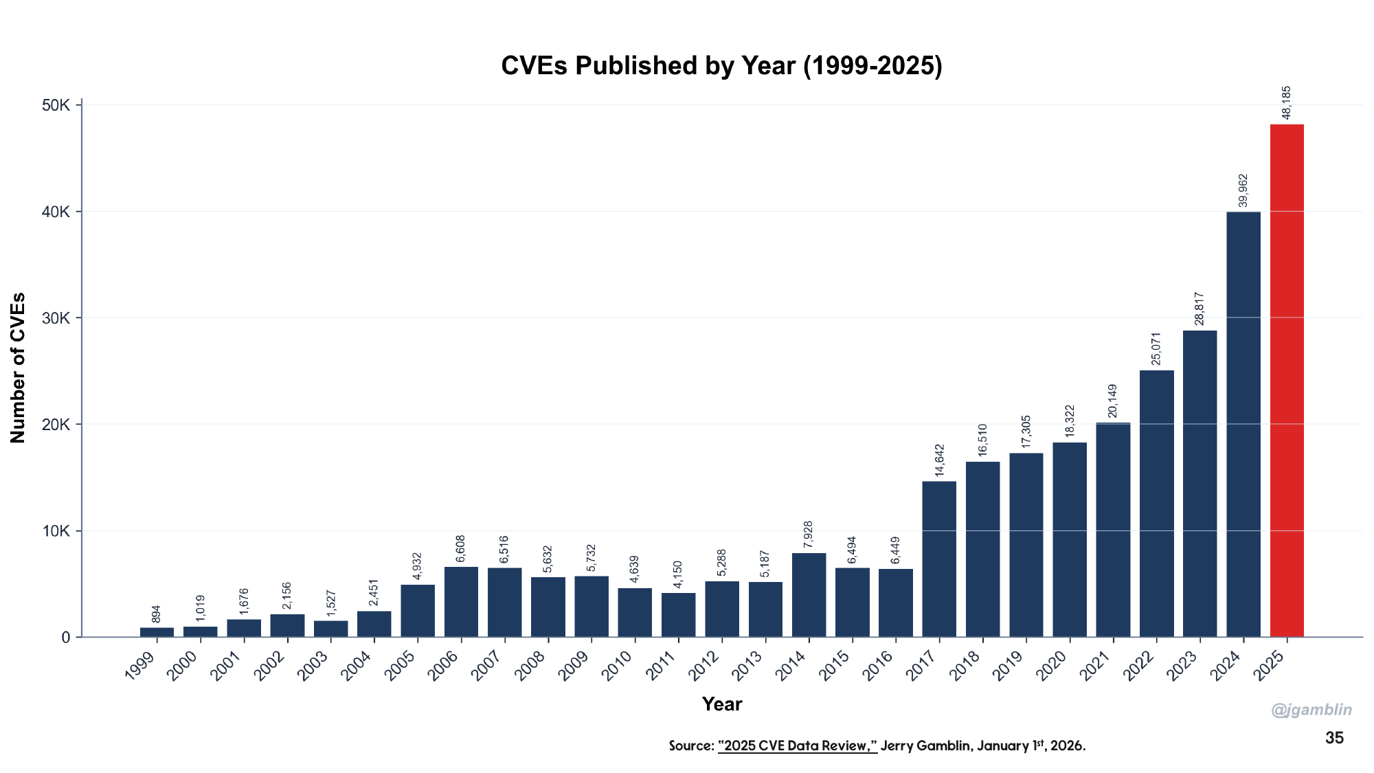 Chart from Jerry Gamblin's 2025 CVE Data Review showing the year-over-year growth in CVEs.