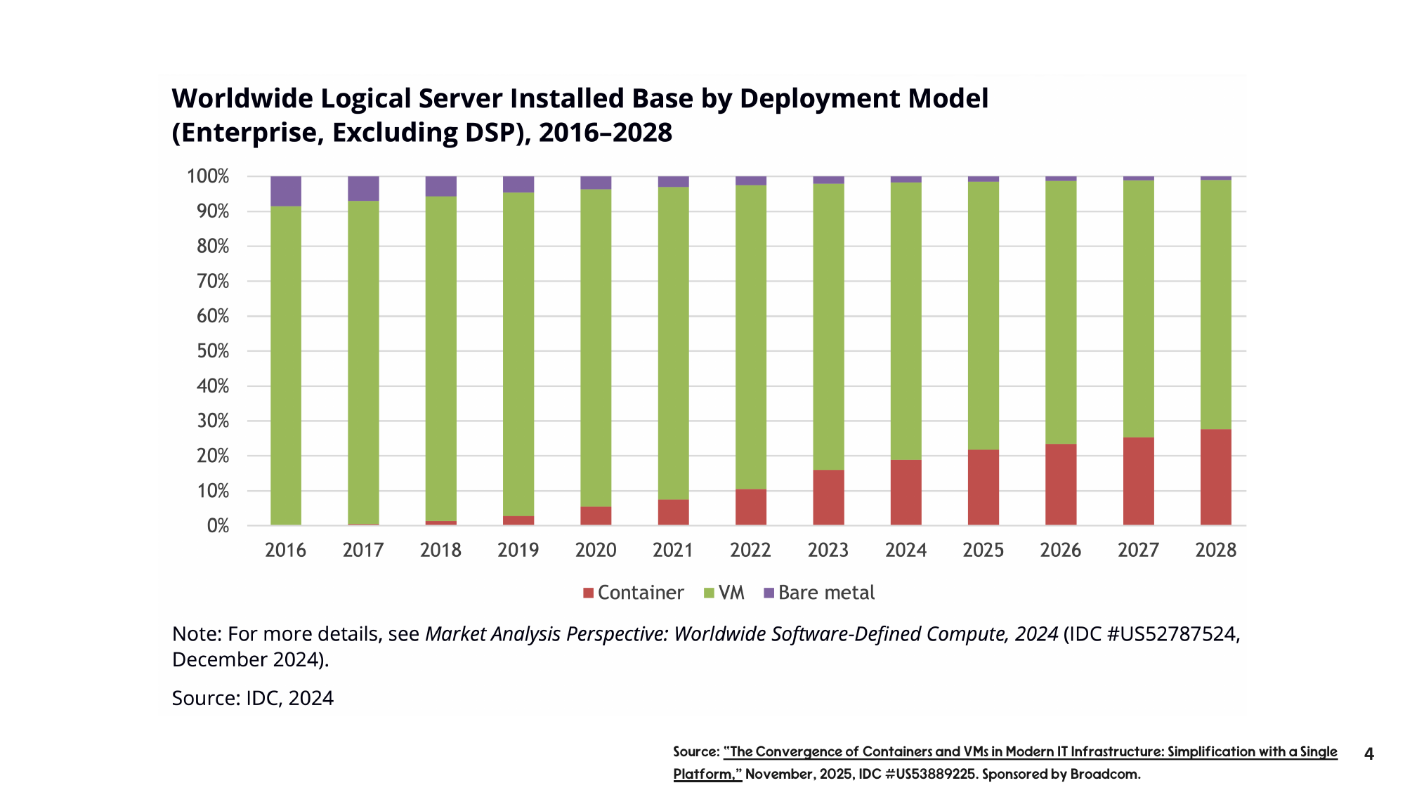 IDC stacked area chart showing the share of workloads on VMs declining as containers grow over time.