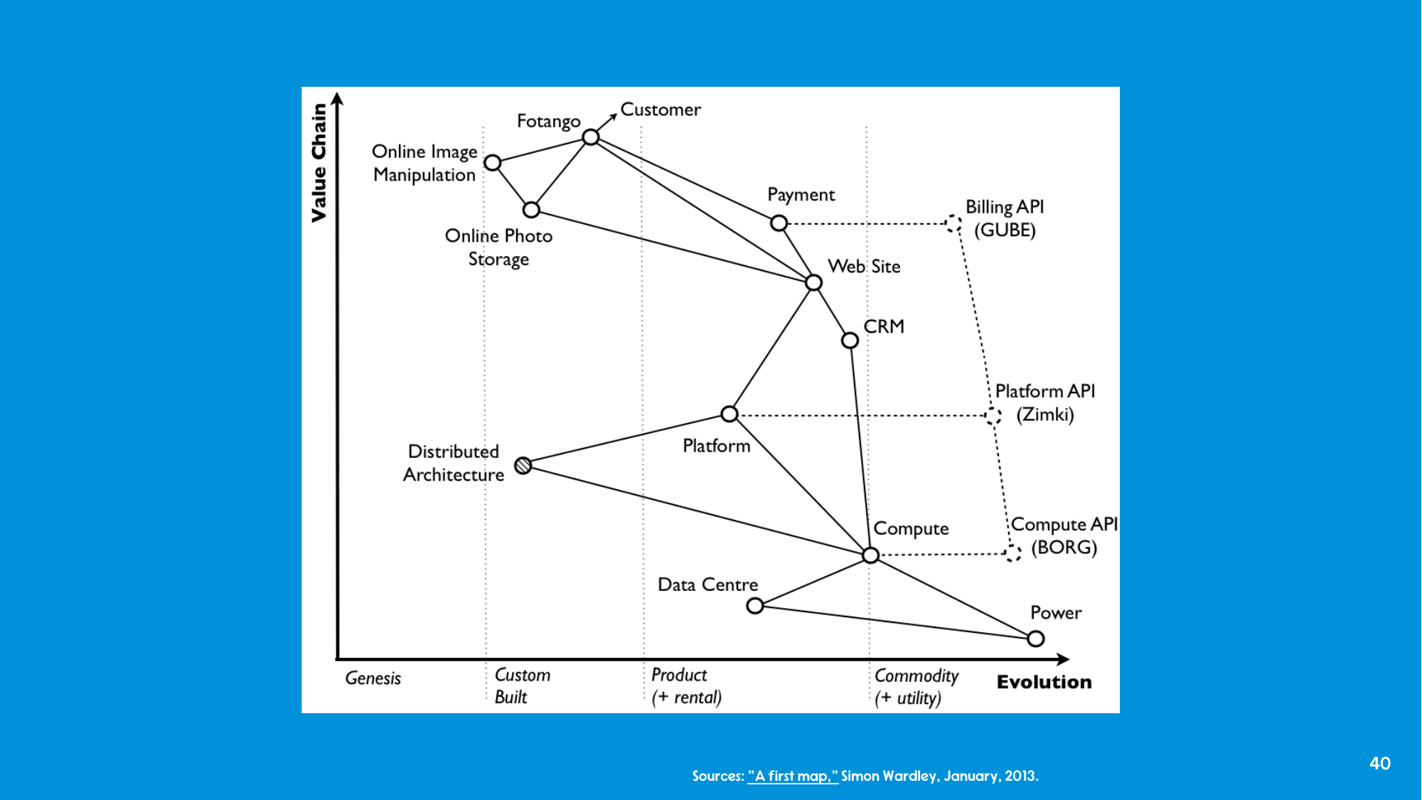 Wardley map showing user needs at the top and components arranged from genesis to commodity along the evolution axis.