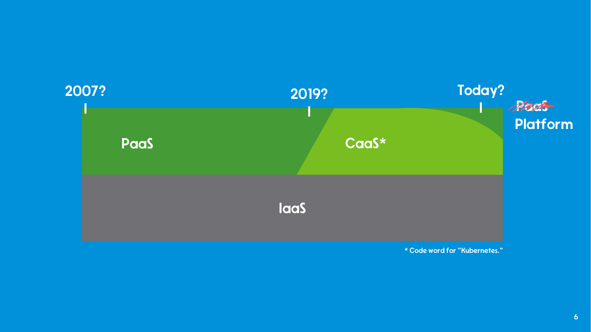 Timeline from 2007 (PaaS) to 2019 (CaaS, code word for Kubernetes) to today (Platform), showing the cycle from PaaS to CaaS back to platform interest.
