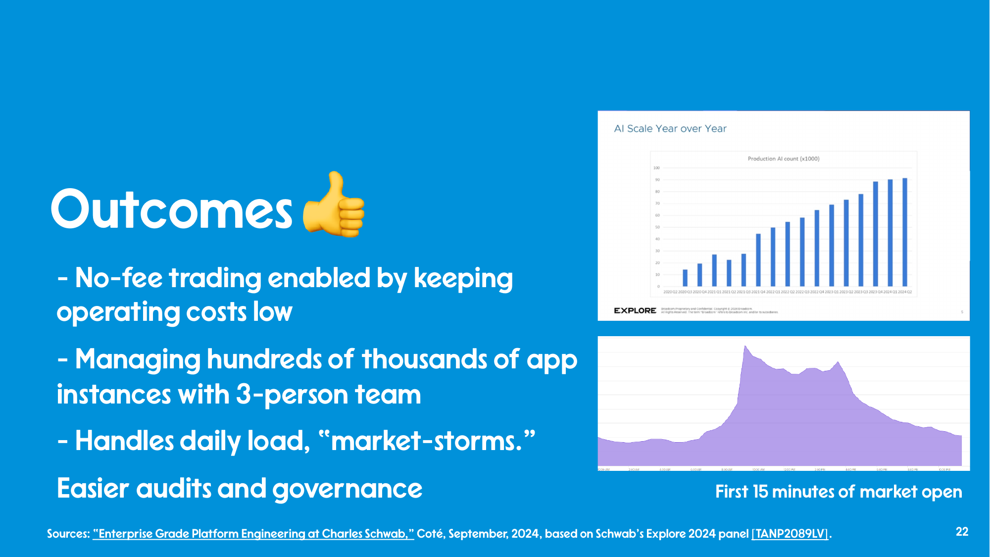 Schwab outcomes: no-fee trading enabled by keeping operating costs low, hundreds of thousands of app instances managed by a 3-person team, handles daily load and 'market-storms,' easier audits and governance. Includes a market-storm chart of trading volume in the first 15 minutes after market open.