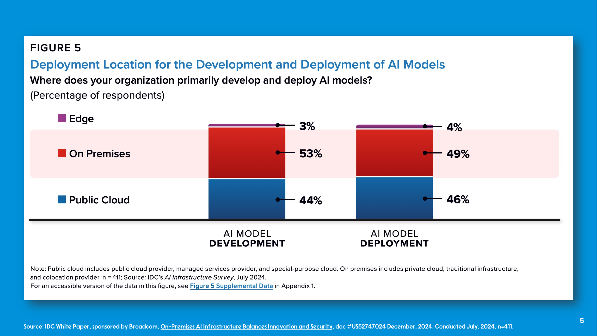 IDC chart on on-premises AI infrastructure adoption.