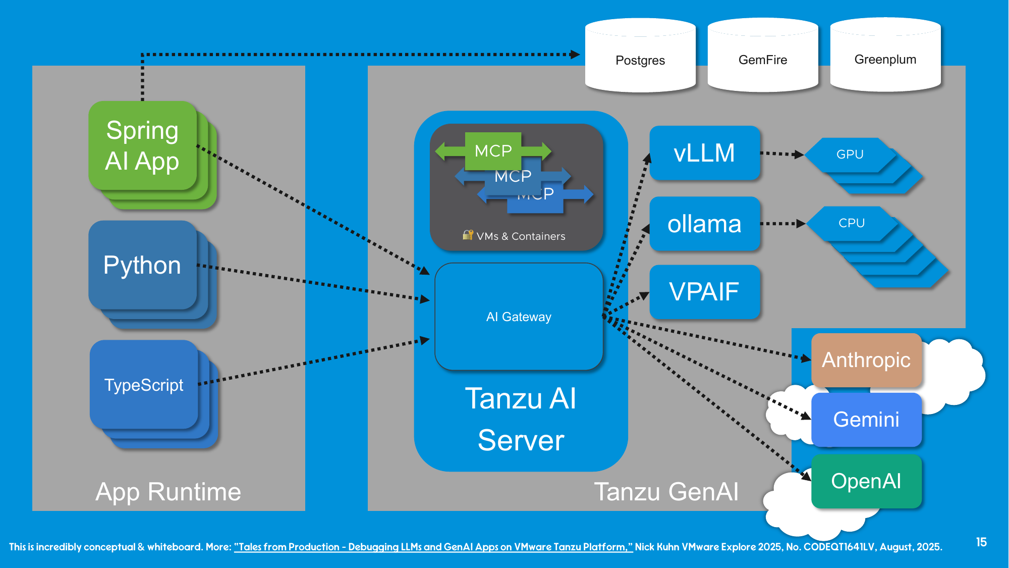 Architecture diagram showing Spring AI App, Python, and TypeScript app runtimes on the left connecting through MCP, an AI Gateway, and Tanzu AI Server on Tanzu GenAI; on the right, vLLM and Ollama running on VPAIF on top of VMs and containers with CPU and GPU pools, alongside Postgres, GemFire, and Greenplum data services and external model providers Anthropic, Gemini, and OpenAI.