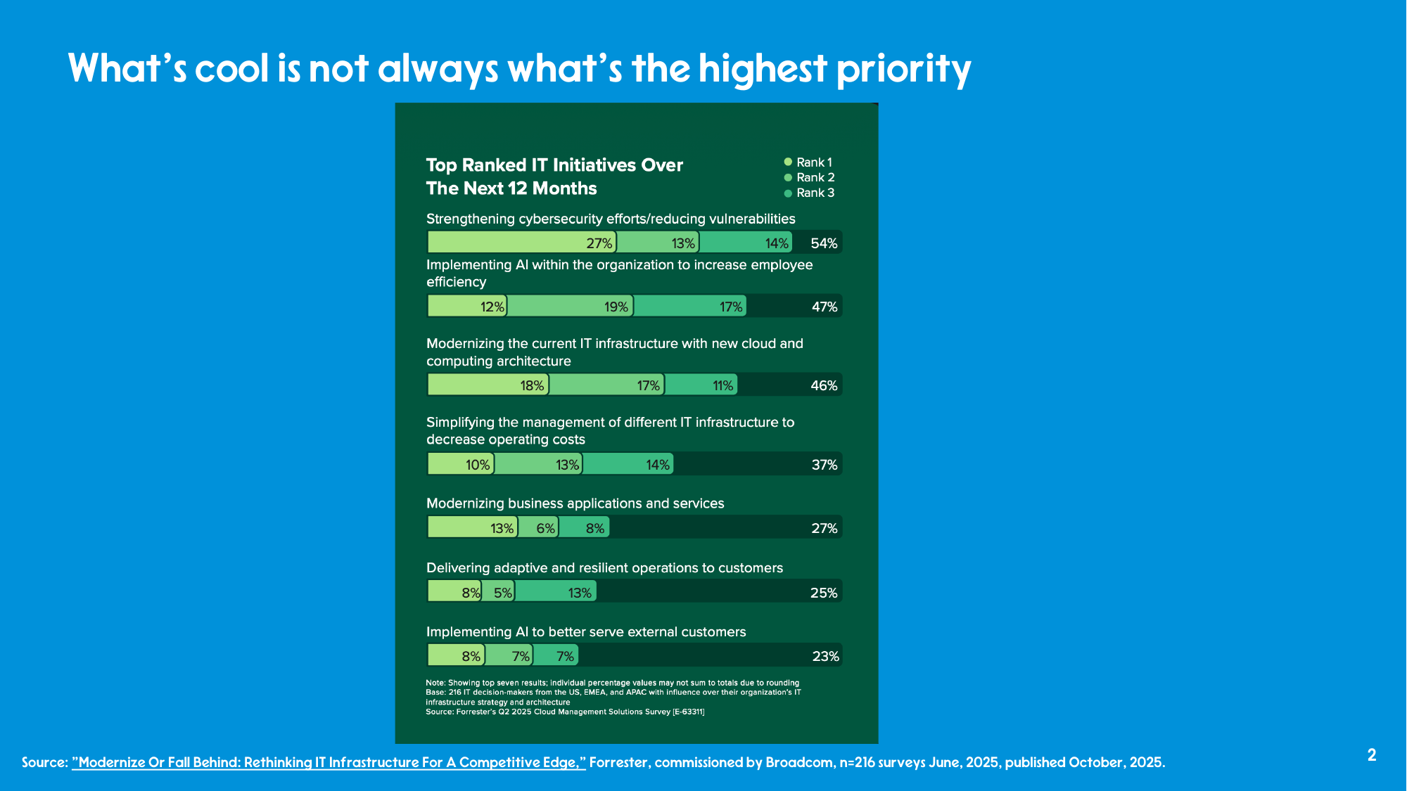 Forrester chart of top IT priorities, with modernization, maintenance, and security ranking above AI initiatives.