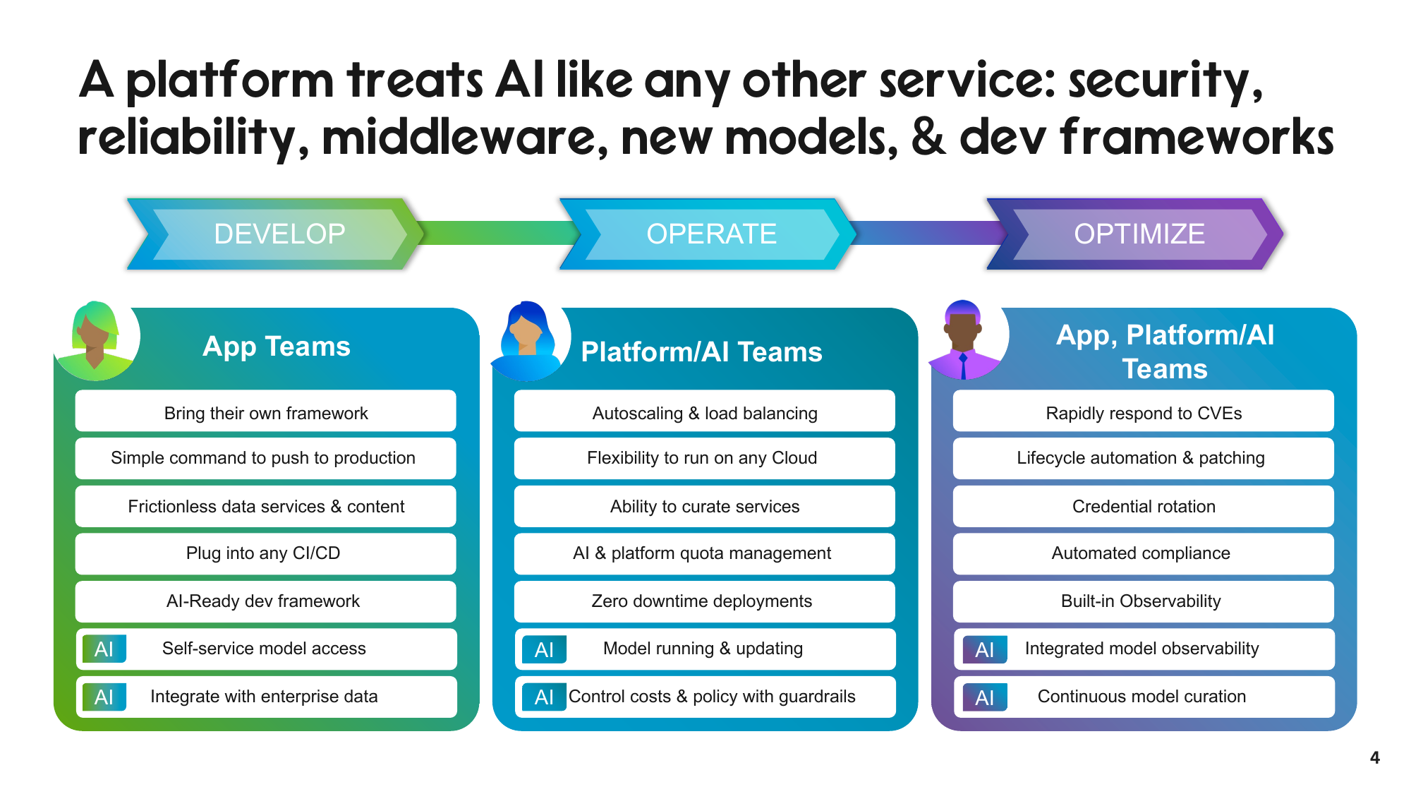 Three-column matrix - Develop, Operate, Optimize - across rows for app teams, platform teams, and AI-specific responsibilities like self-service model access, model running, and continuous model curation.