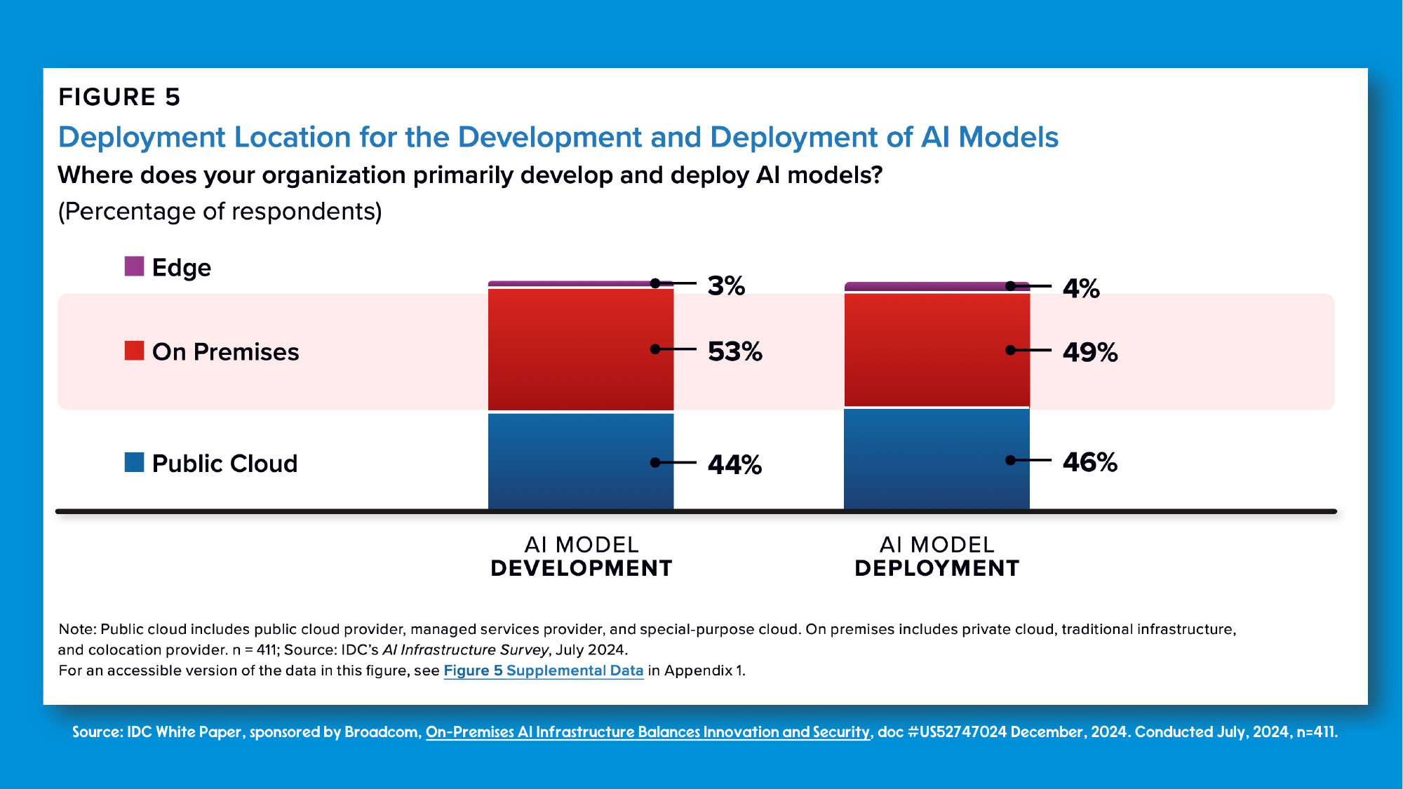 IDC chart showing on-premises AI infrastructure adoption balancing innovation and security.