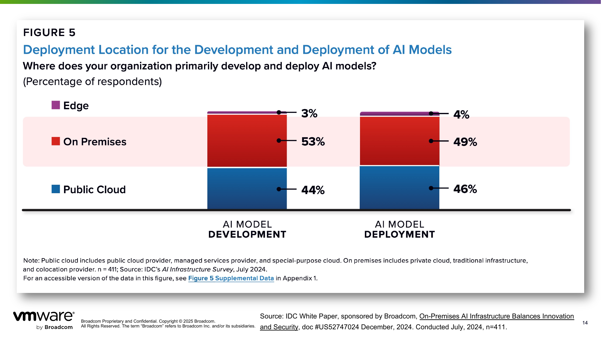 IDC stacked bar showing where organizations develop and deploy AI models: 53% on premises for development, 49% on premises for deployment, with public cloud at 44% and 46%.