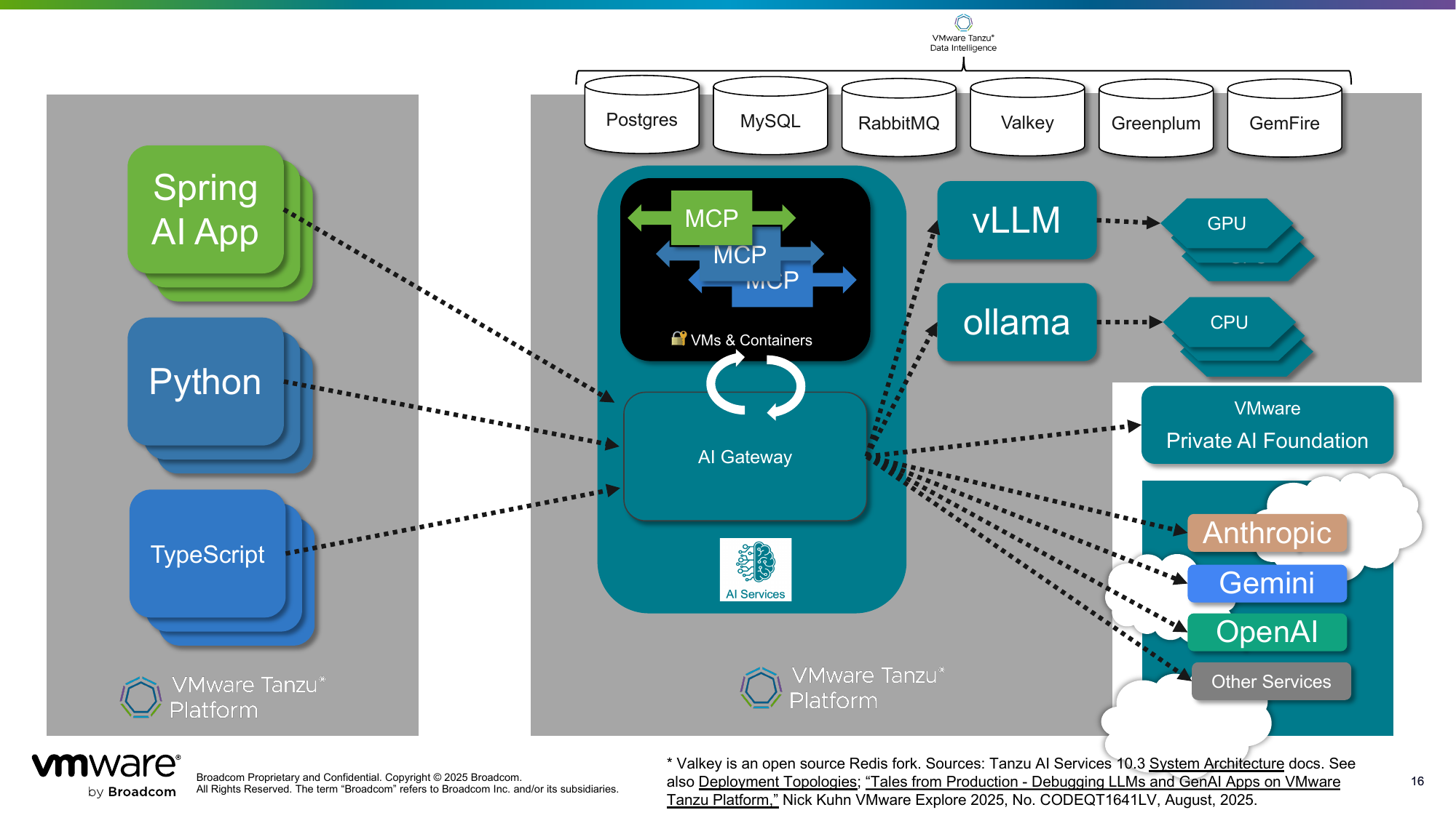 Architecture diagram. Spring AI App, Python, and TypeScript apps connect through MCP servers and an AI Gateway running on Tanzu Platform, fronting vLLM, Ollama, VMware Private AI Foundation, Anthropic, Gemini, OpenAI, and other model providers.