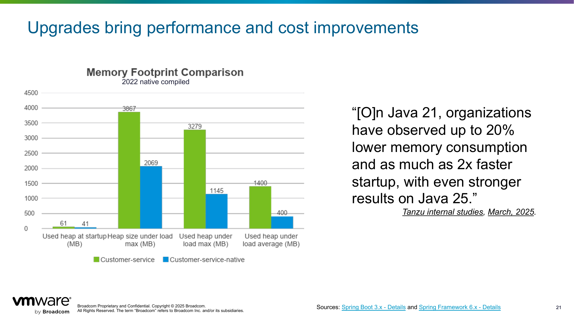 Memory Footprint Comparison bar chart. customer-service-native cuts heap size under load from 3279 MB to 1185 MB, and average heap from 1400 MB to 400 MB.
