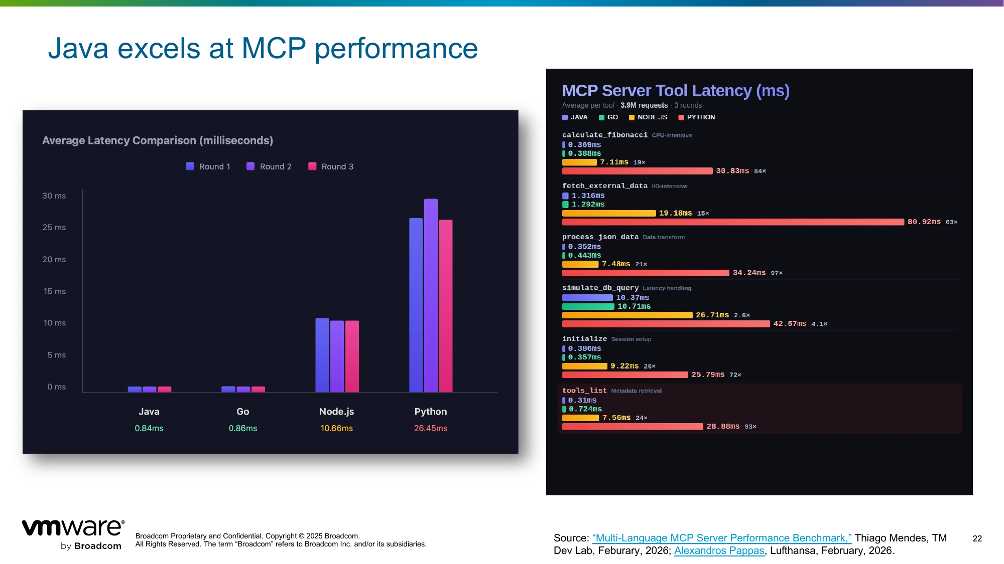 MCP server tool latency benchmark. Java leads at 0.84 ms average; Go 0.80 ms; Node.js 10.66 ms; Python 28.45 ms.