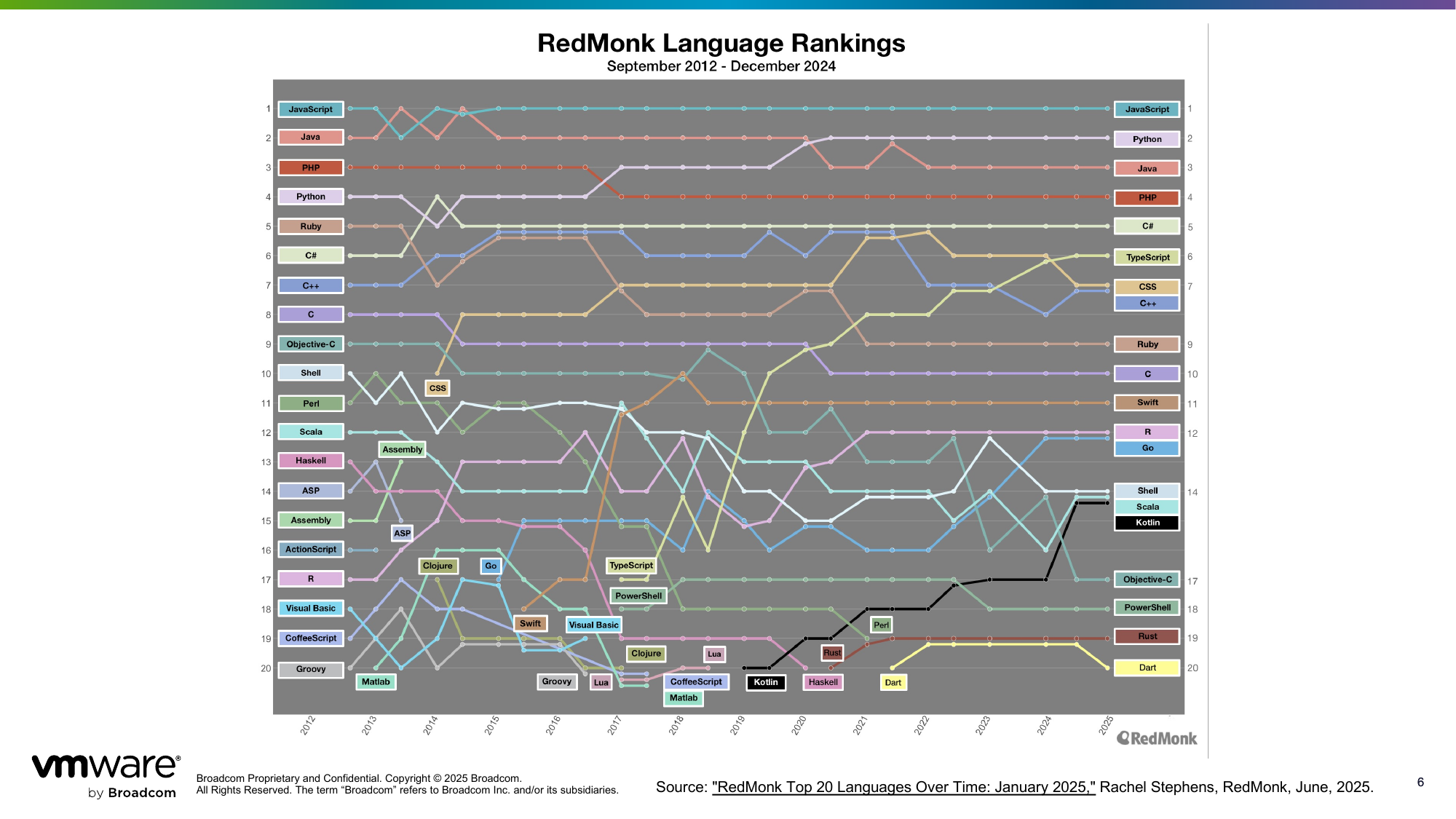 RedMonk Language Rankings chart, September 2012 to December 2024, showing Java consistently in the top three.