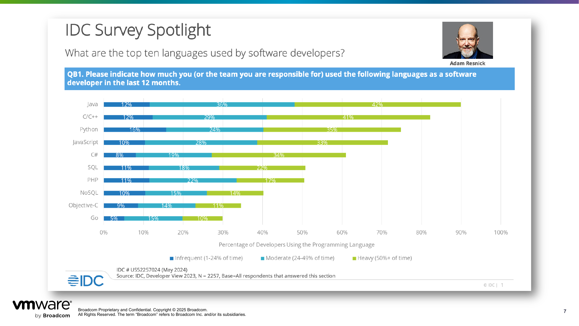 IDC bar chart showing percentage of developers using each programming language in the last 12 months. Java leads.
