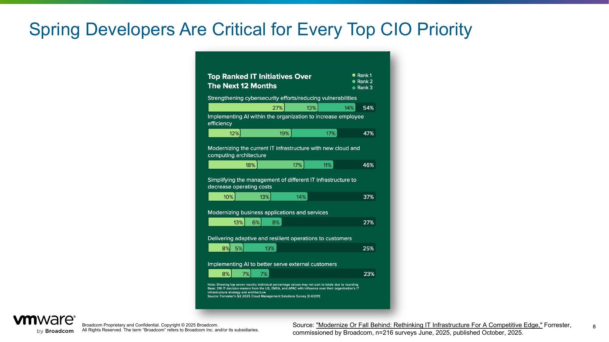 Forrester chart of top-ranked IT initiatives over the next 12 months: cybersecurity, AI implementation, modernizing infrastructure, simplifying operations, modernizing apps, AI customer service.